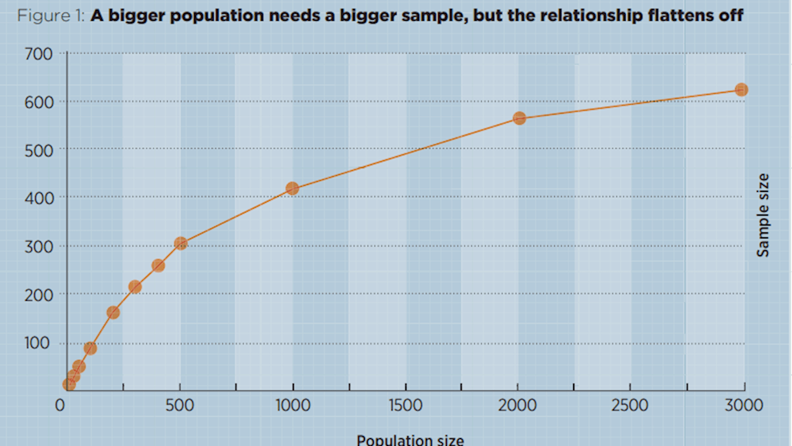 Figure 1: A bigger population needs a bigger sample, but the relationship flattens off
