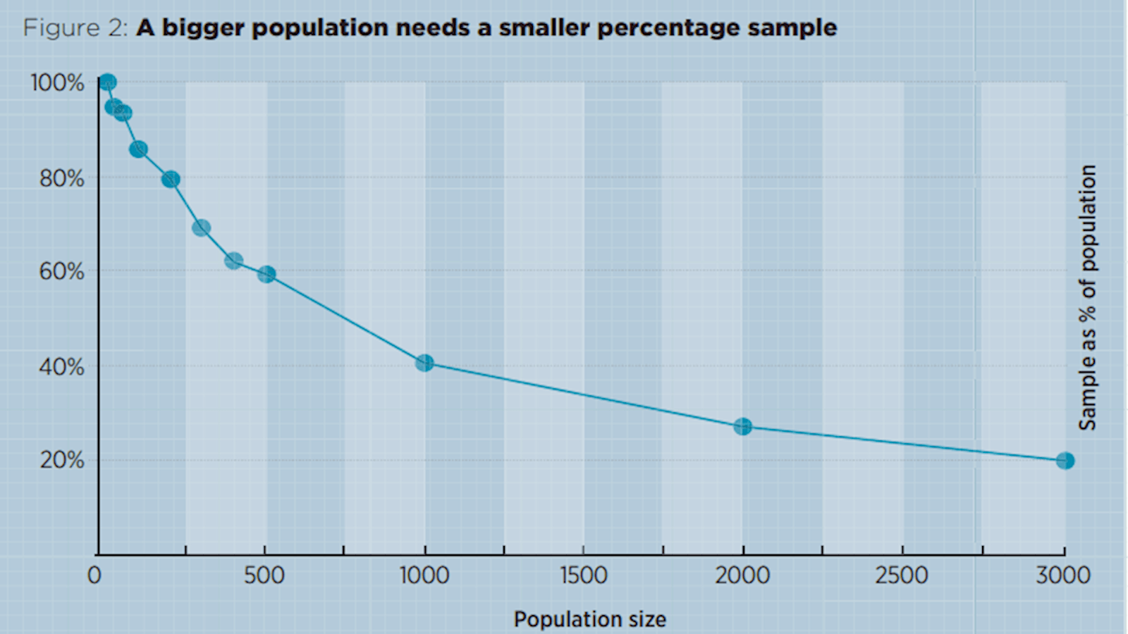 Figure 2: A bigger population needs a smaller percentage sample