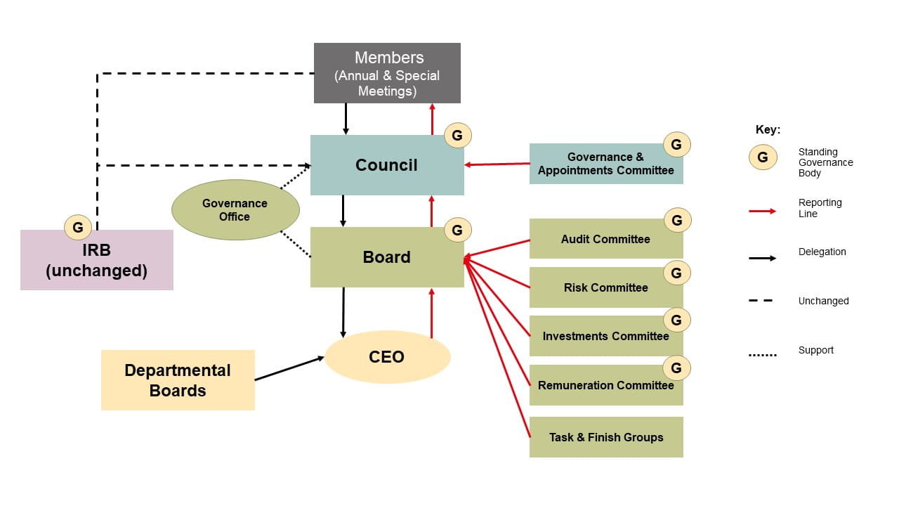 ICAEW governance structure chart, March 2023
