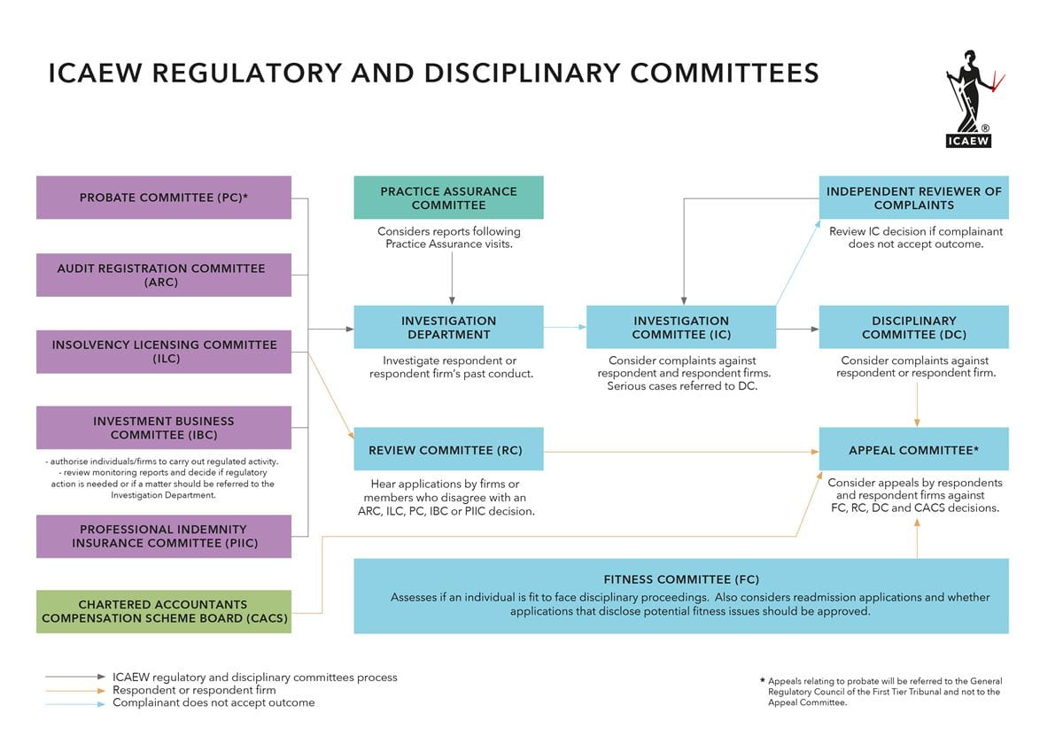 ICAEW regulatory and disciplinary committees diagram 2022