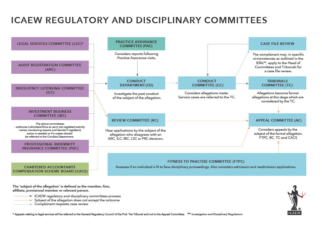 A diagram showing the structure of the ICAEW regulatory and disciplinary committees, from 1 June 2023