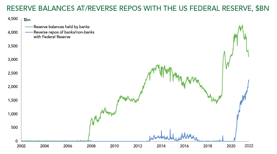 Graph of Fed balances and reverse repos