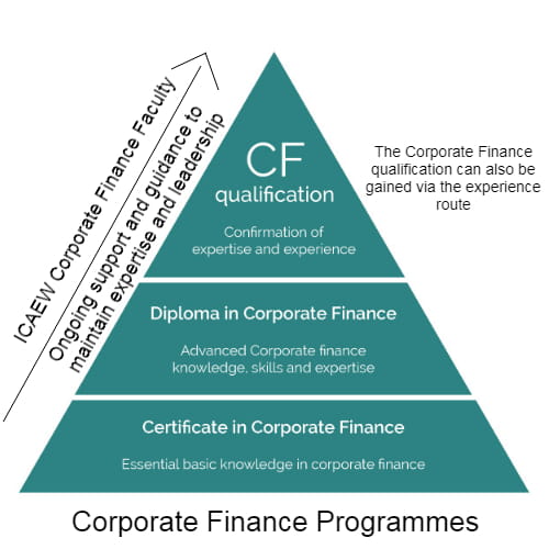 Corporate Finance programmes