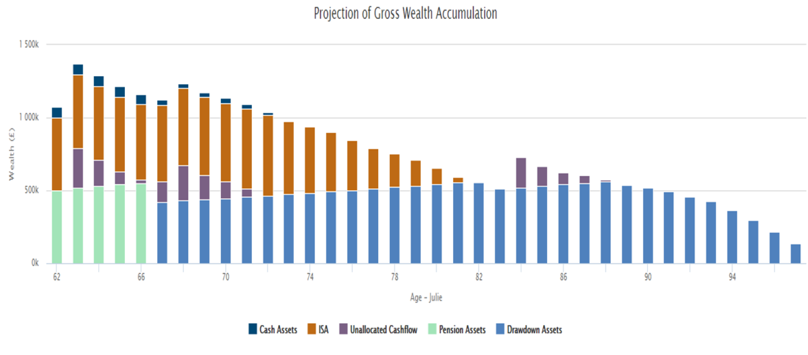 Projection of gross wealth accumulation