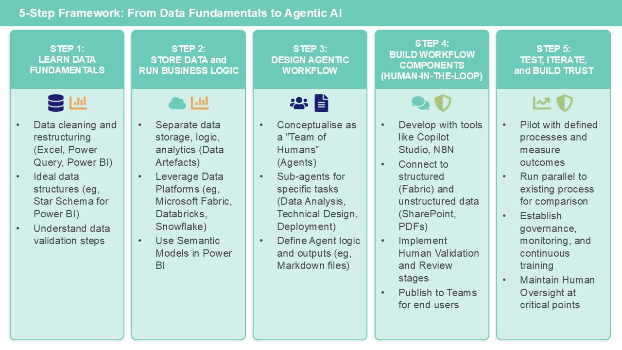 Summary of all steps in a chart: Step 1: Learn data fundamentals; Step 2: Store data and run business logic; Step 3: Design agentic workflow; Step 4: Build workflow components (human-in-the-loop); Step 5: Test, iterate and build trust