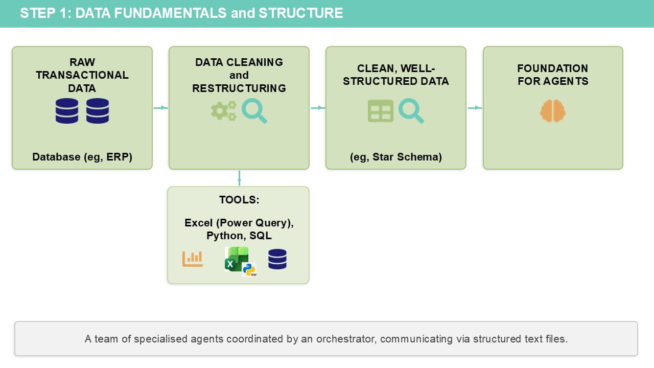 Summary of Step 1 in a chart. Raw transactional data > Data cleaning and restructuring > Clean, well-structured data > Foundation for agents. A team of specialised agents coordinated by an orchestrator, communicating via structured text files.