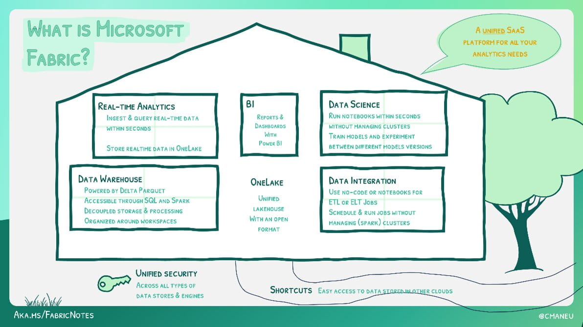 Summary of all steps in a chart: Step 1: Learn data fundamentals; Step 2: Store data and run business logic; Step 3: Design agentic workflow; Step 4: Build workflow components (human-in-the-loop); Step 5: Test, iterate and build trust