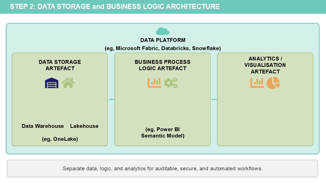 Summary of Step 2 in a chart. Data storage artefact > Business process logic artefact > Analytics / visualisation artefact. Separate data, logic and analytics – for auditable, secure and automated workflows.