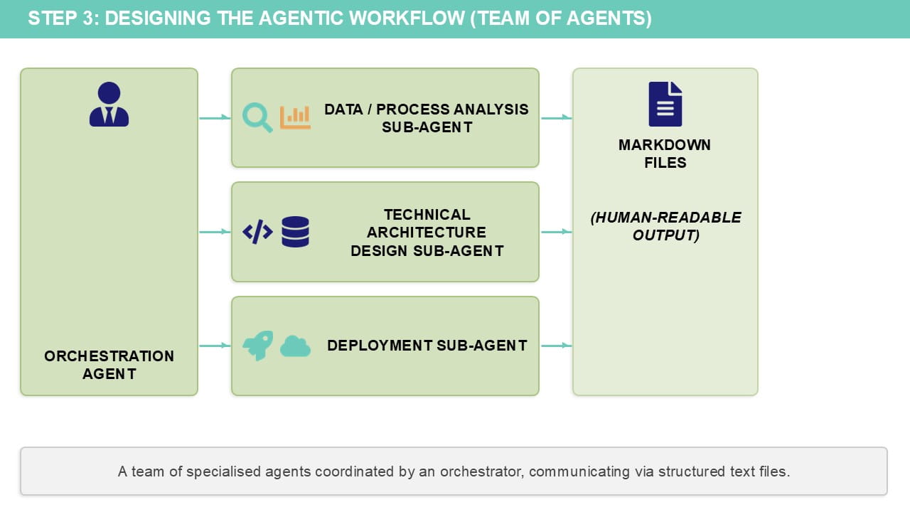 Summary of Step 3 in a chart. Orchestration agent > Data/process analysis sub-agent and Technical architecture design sub-agent and Deployment sub-agent > Markdown files (human-readable output). A team of specialised agents coordinated by an orchestrator, communicating via structured text files.