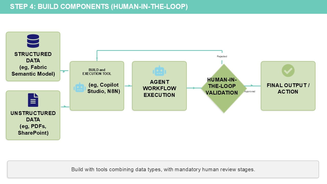 Summary of Step 4 in a chart. Structured and unstructured data > Build and execution tool > Agent workflow execution > Human-in-the-loop validation (approving to continue or rejecting to begin again) > Final output action. Build with tools combining data types, with mandatory human review stages.
