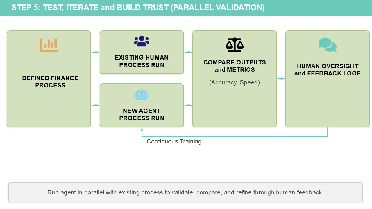 Summary of Step 5 in a chart. Defined finance process > Existing human process run and New agent process run > Compare outputs and metrics > Human oversight and feedback loop (with continuous training of new agent process run). Run agent in parallel with existing process to validate, compare, and refine through human feedback.