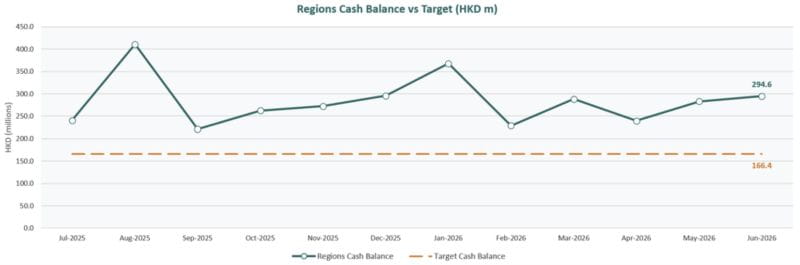 Monthly cash balance information recorded across multiple geographic regions in Excel