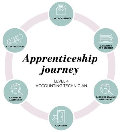 Level 4 Accounting Technician apprenticeship journey