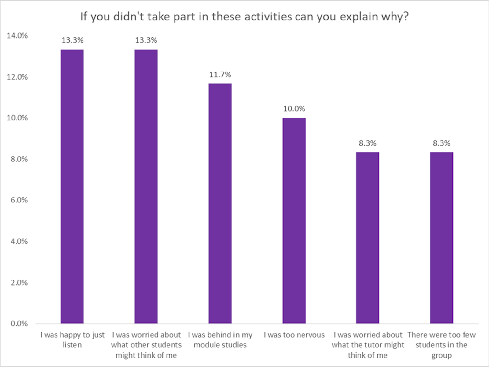 Graph showing why students did not take part in activities