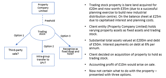 Diagram about property held as trading stock