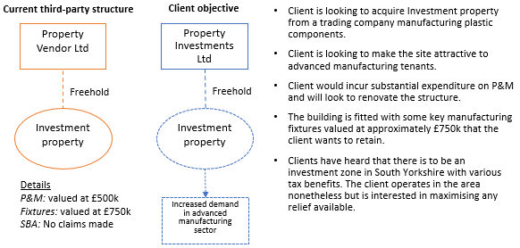 Diagram about commercial property investment