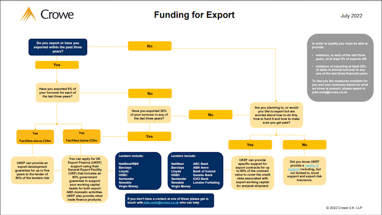 Funding for Export flowchart