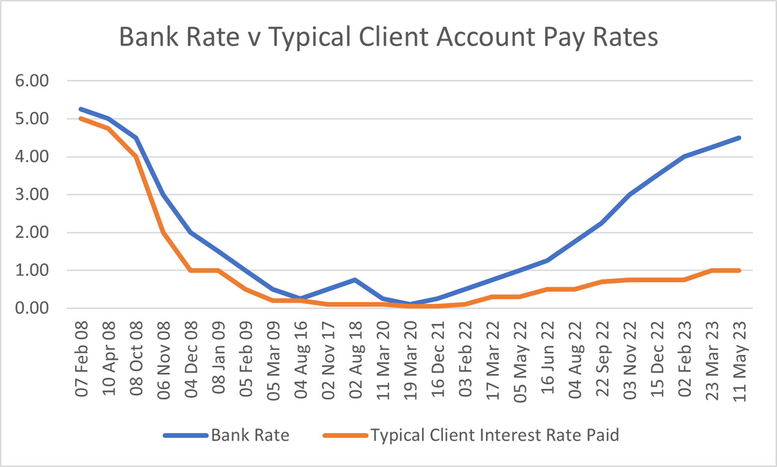 Chart showing Bank Rate v Typical Client Account Pay Rates