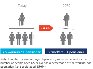 Graphical representation of the fact that the ratio of workers to pensioners will nearly halve.