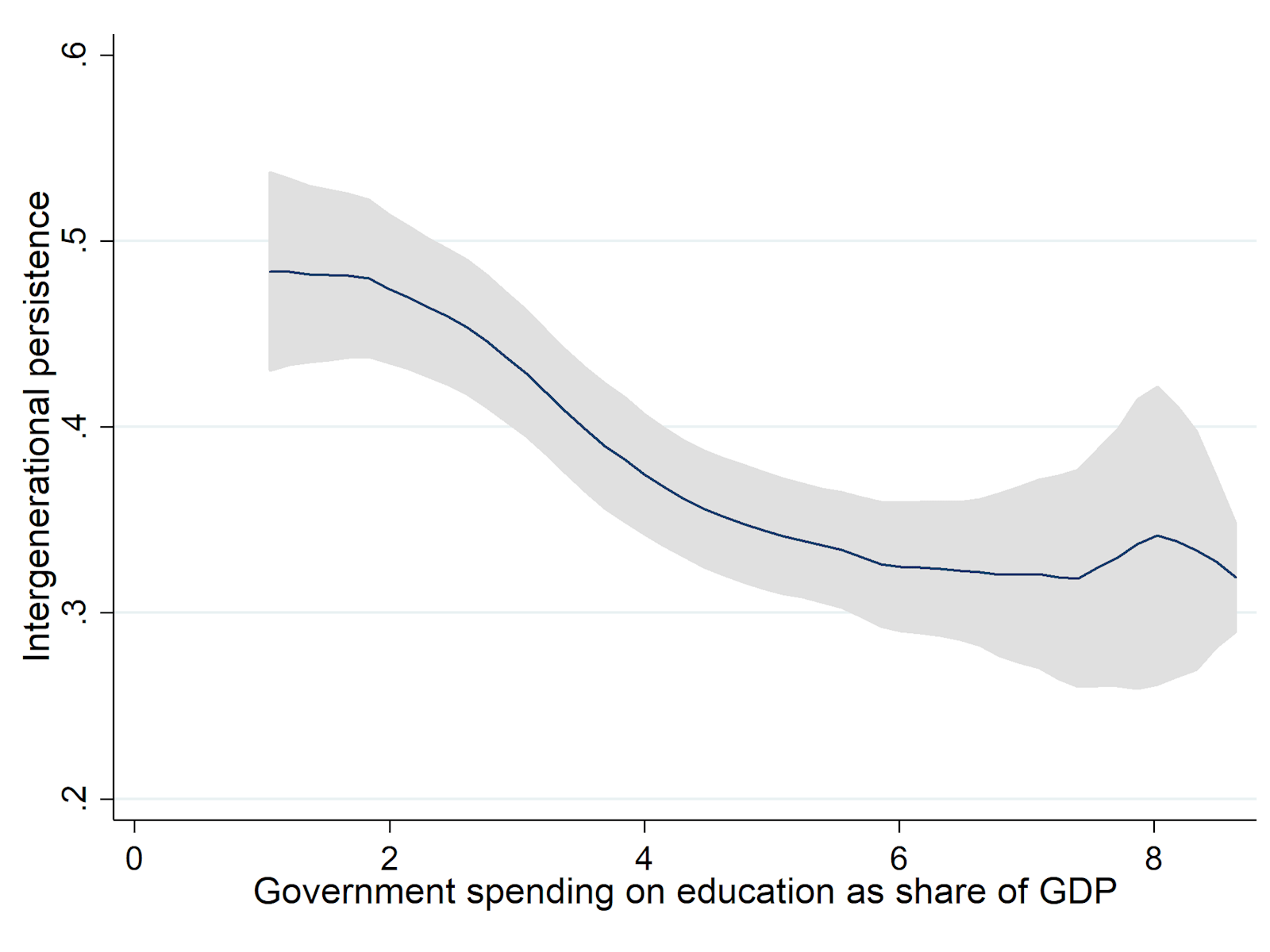Graph showing that higher public spending in education is associated with higher relative mobility in education.