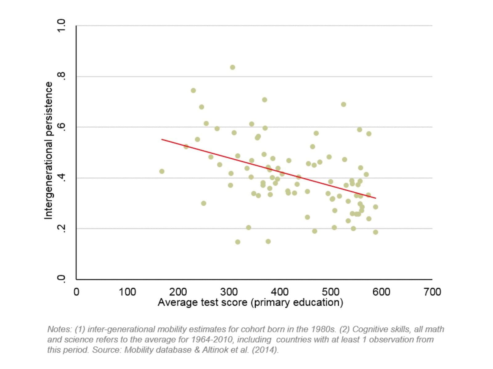 Graph showing Average test score (primary education) vs. Intergenerational persistence.