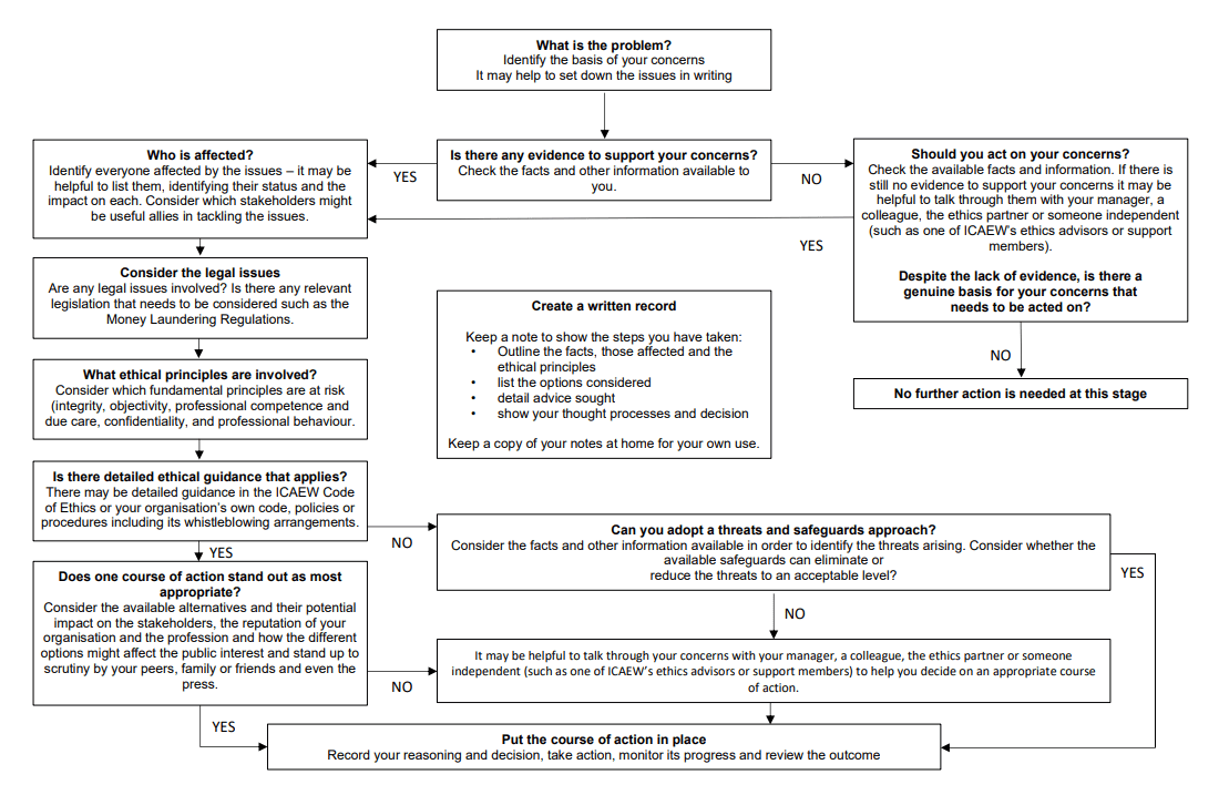 Ethical problems - framework for resolution decision tree