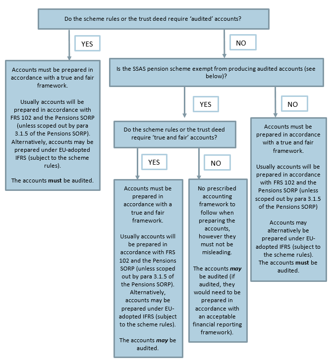 Flowchart - which accounting standard to use for sole SSAS pension schemes