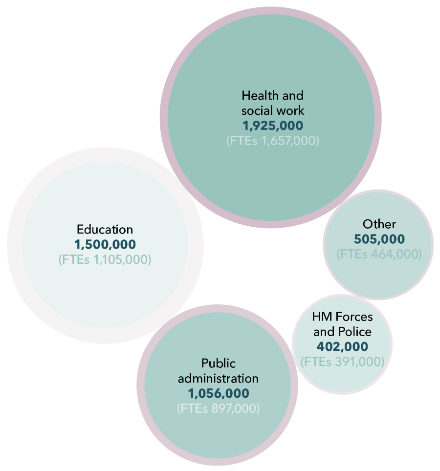 5 circles whose size is proportional to the respective employment rates within Health and social work, Public administration, Education, HM Forces and Police, and Other.