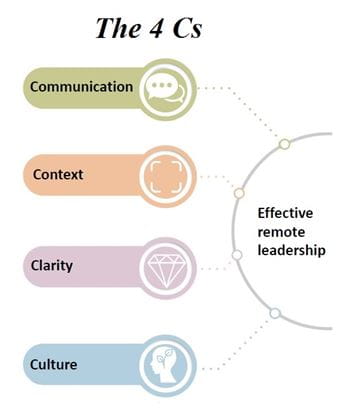The four skills remote managers should focus on - communication, context, clarity and culture