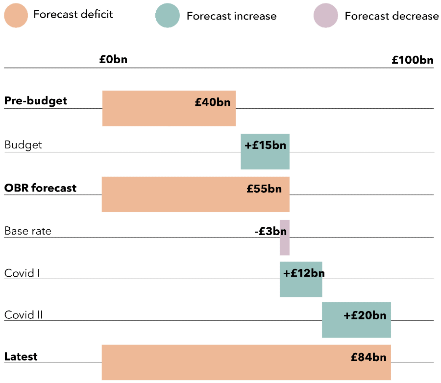 Graph showing forecast deficit, forecast increase and forecast decrease at different points: pre-budget, post-budget, from OBR forecast, after changes to base rate, after first COVID-19 provision announcement, and from second COVID-19 provision announcement.