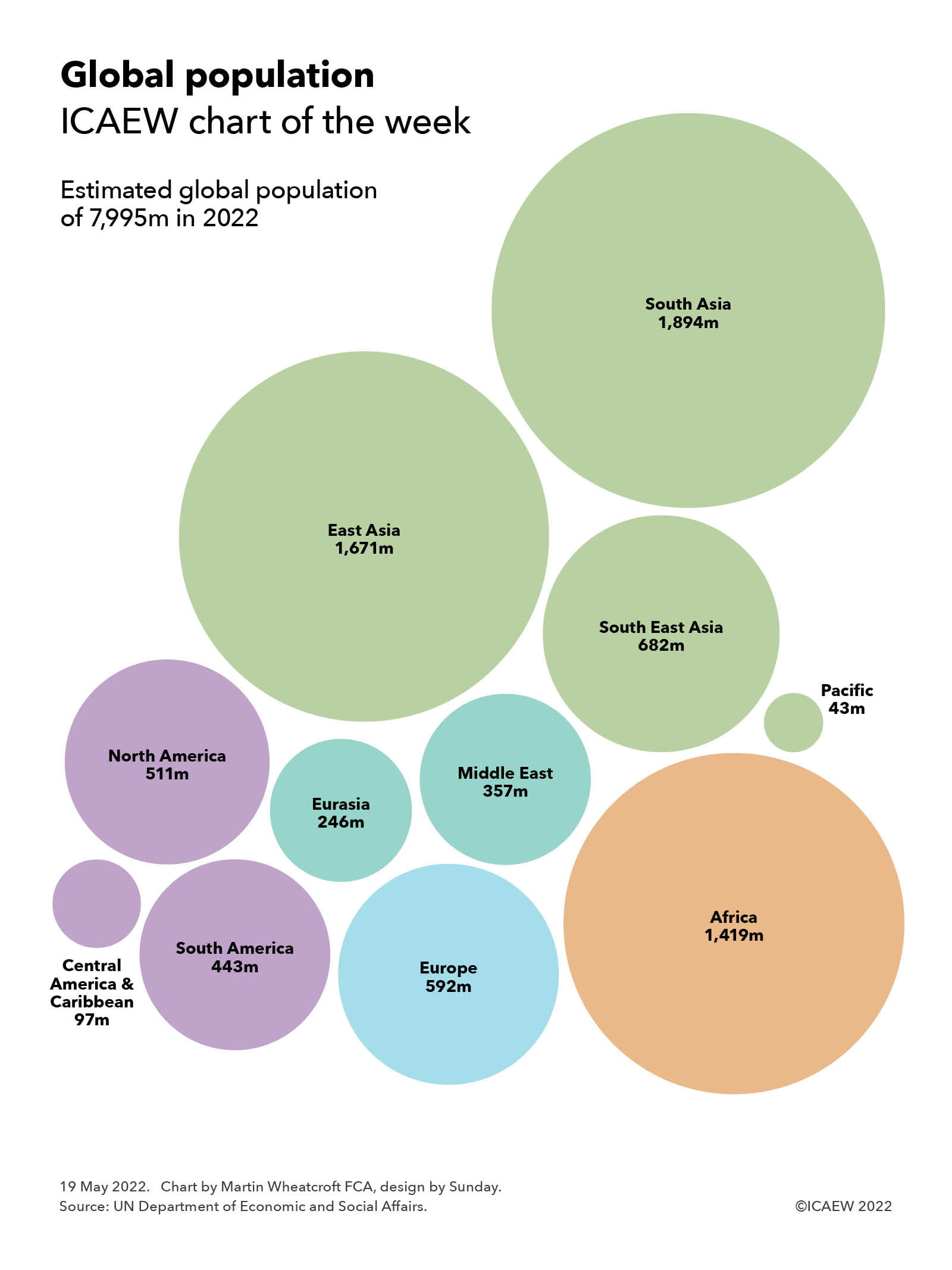 Chart of the week: Global population |