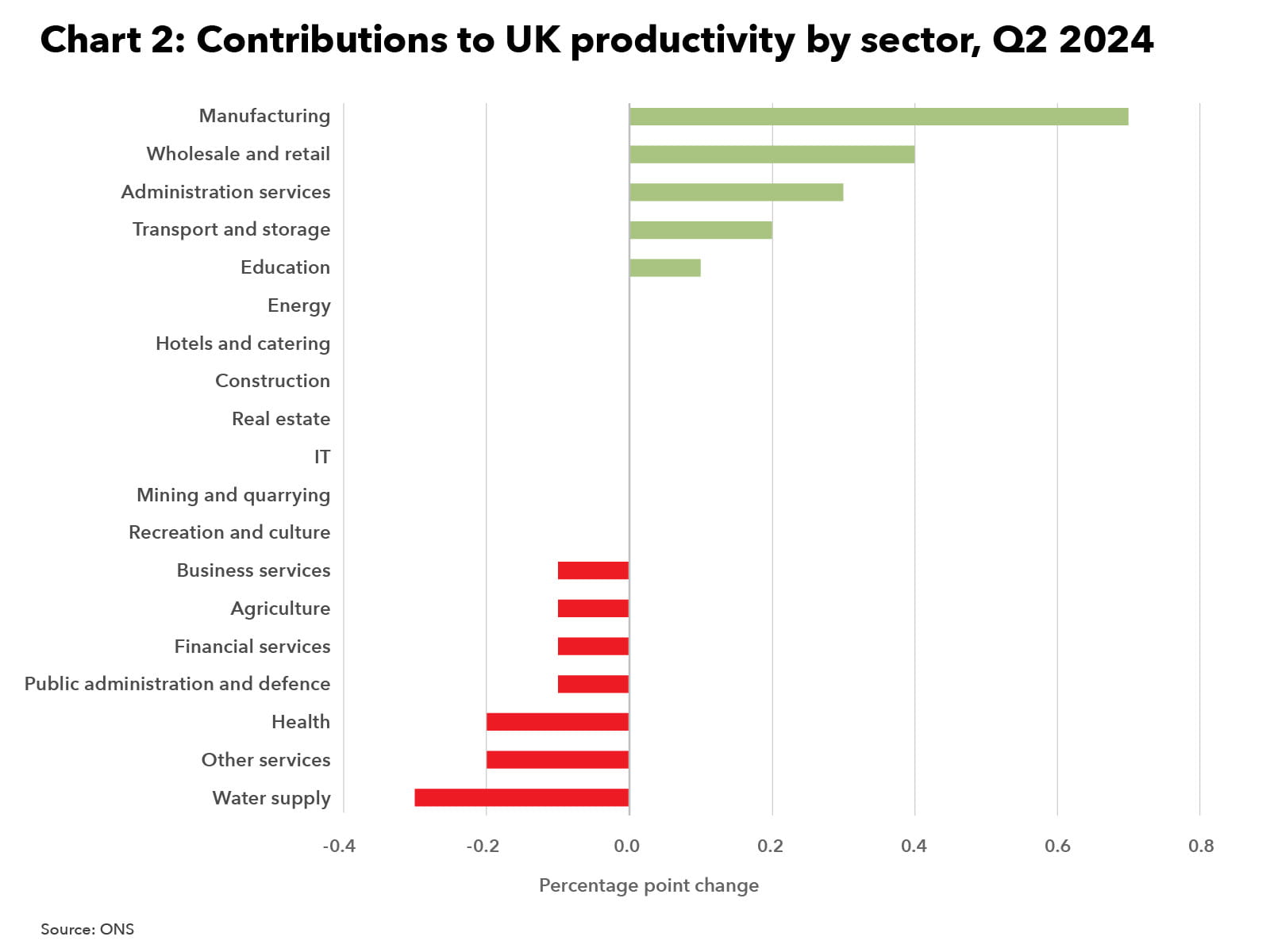 ICAEW Economic update September 2024 Chart 2 Contributions to UK productivity by sector Q2 2024