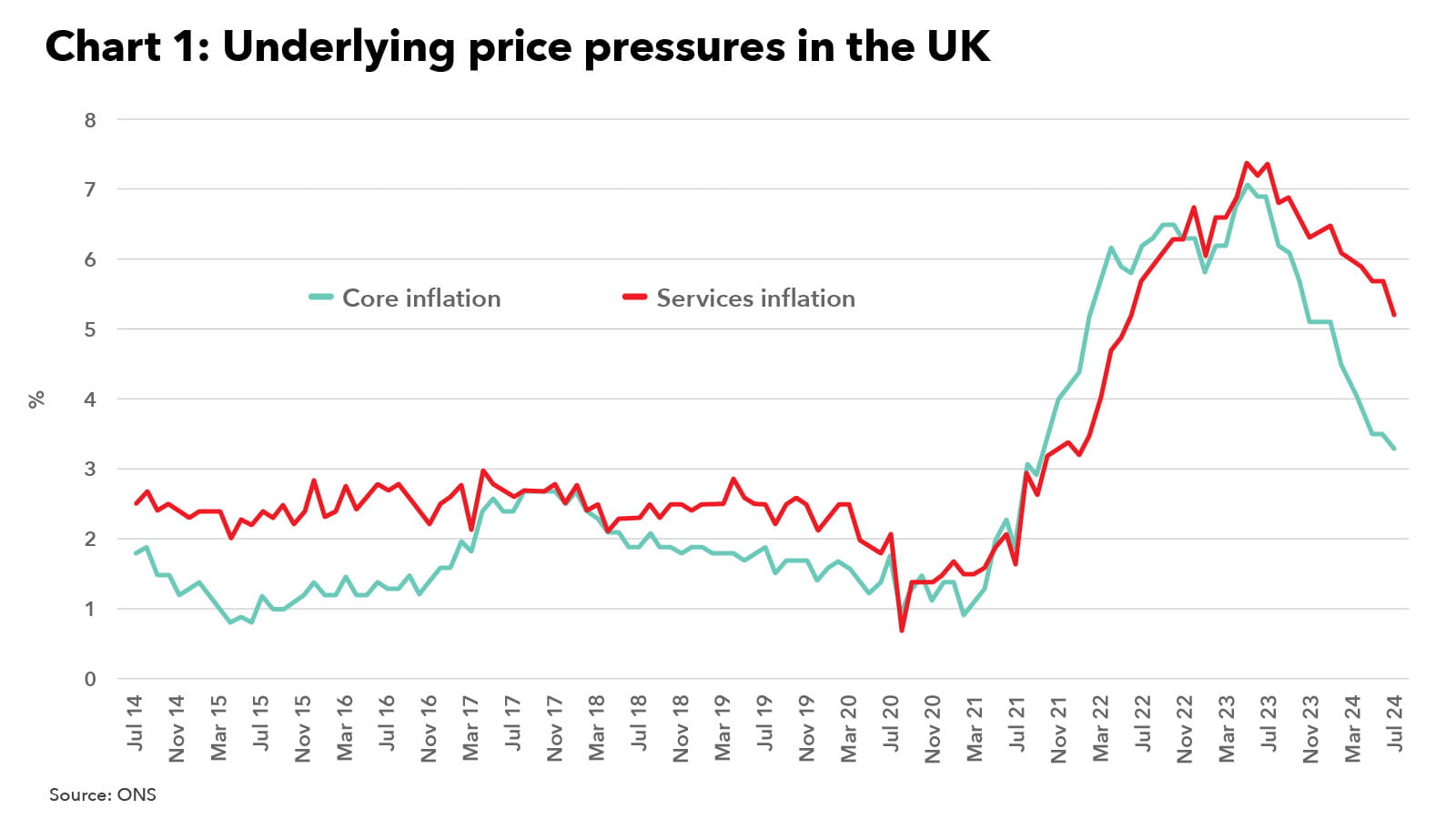 ICAEW Economic update September 2024 Chart 1 Underlying price pressures in the UK