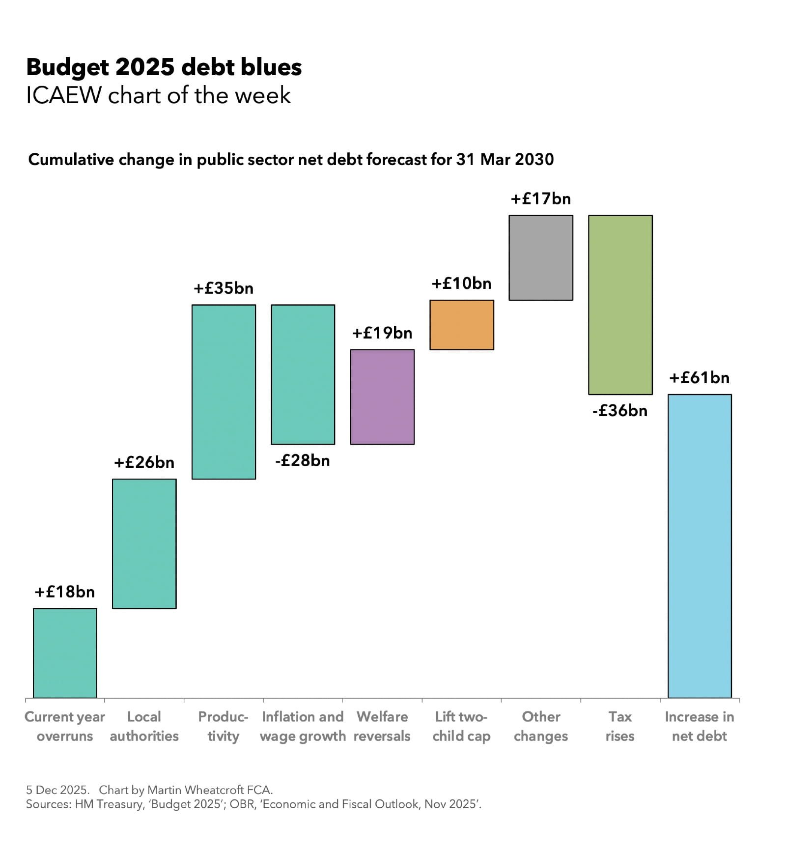 Chart showing Budget 2025 debt Blues 