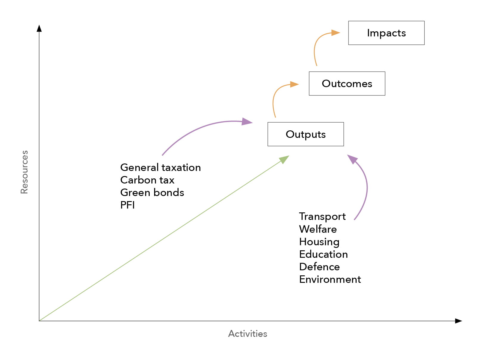 A simple flow chart showing how combining resources and activities can create outputs, outcomes and impacts.