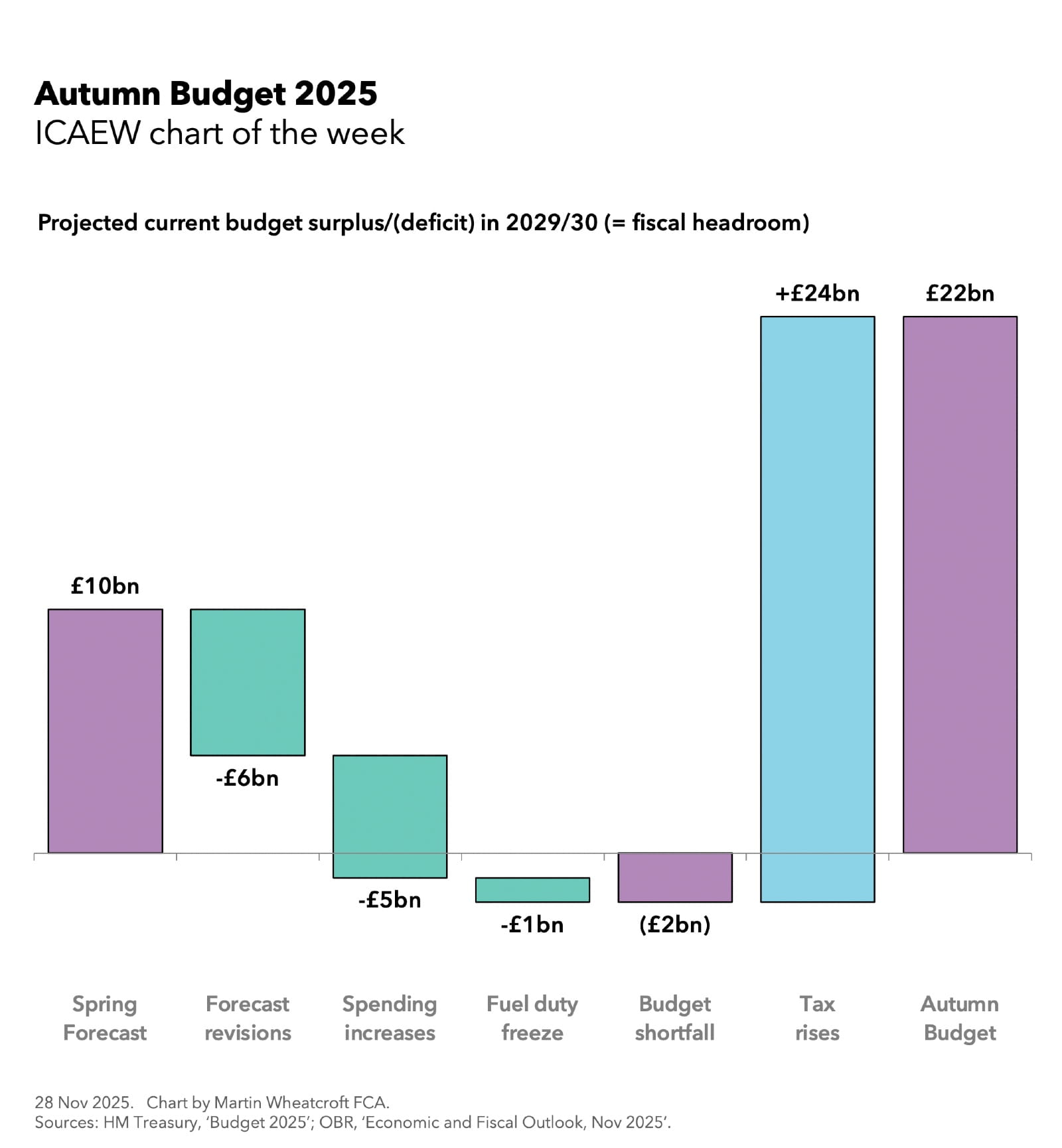 Project current budget surplus/(deficit) in 2029/30 or 'fiscal headroom' for the Chancellor following the 2025 Budget announcements