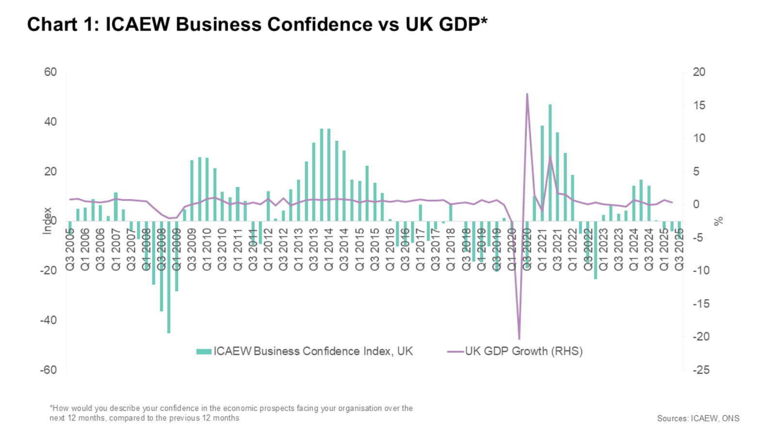Graphic charting the results of ICAEW's Business Confidence Monitor vs UK GDP from Q3 2005 to Q3 2025