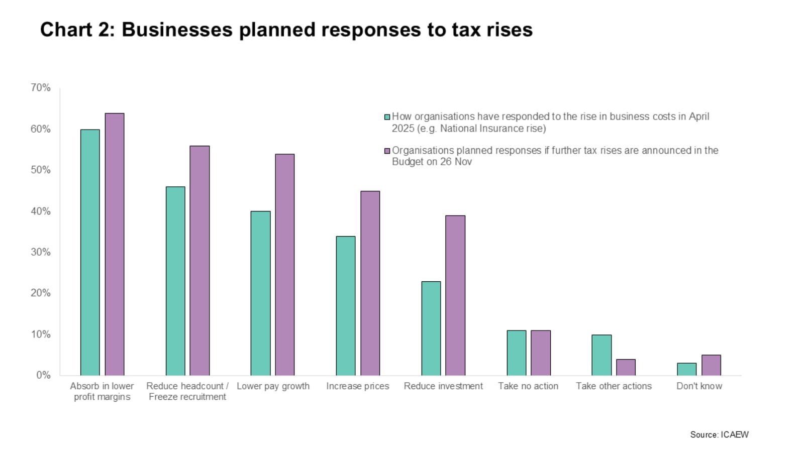 Bar chart representing how businesses are responding to tax rises in April 2025 and how they are planning to respond if there are further tax rises in Budget on 26 November