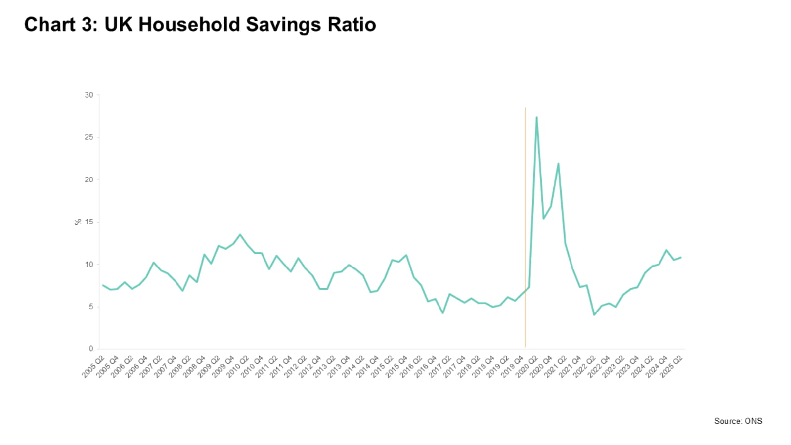 Line graph charting the UK household savings ration from Q2 2005 to Q2 2025