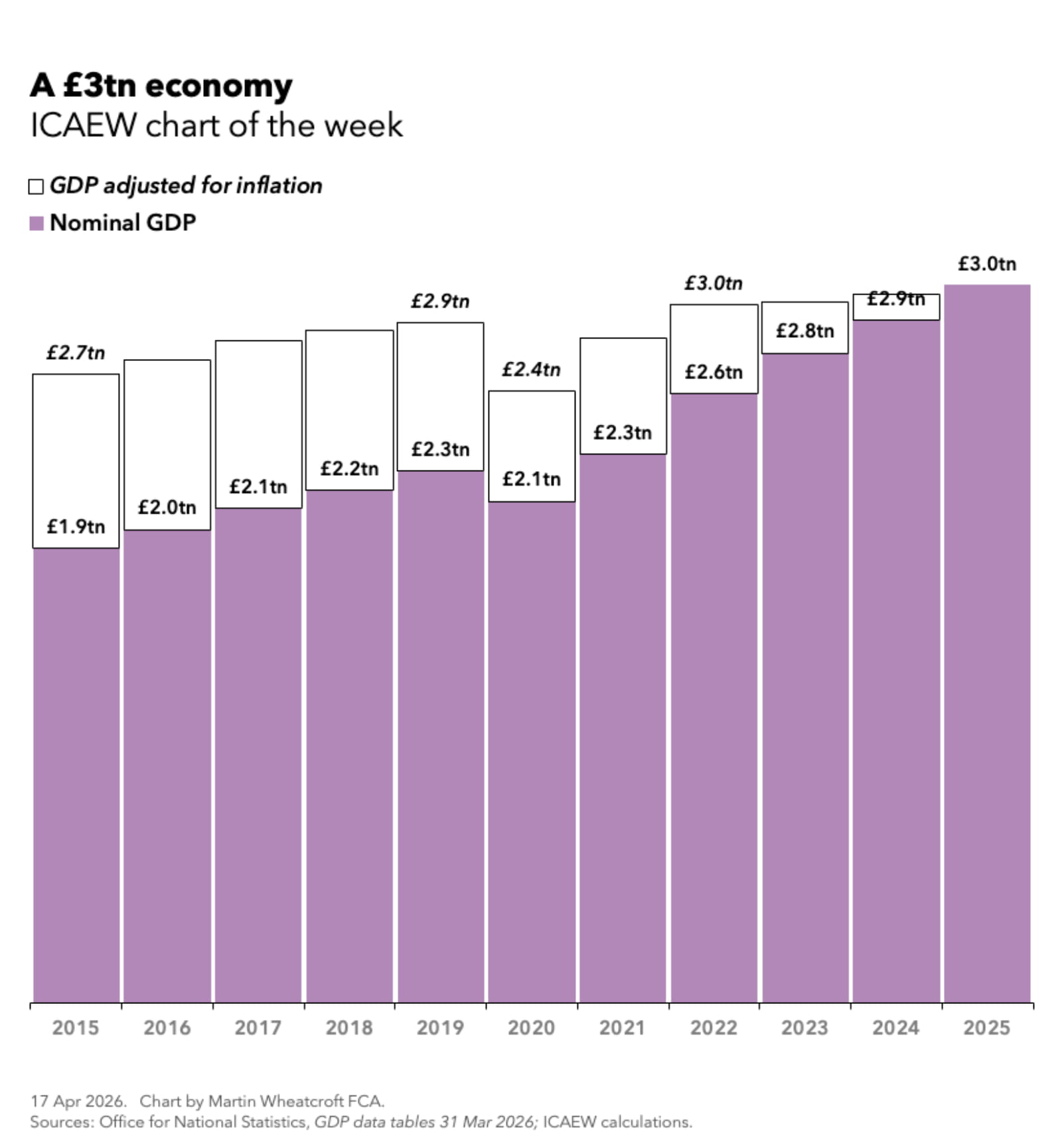 chart of the week: a £3tn economy
