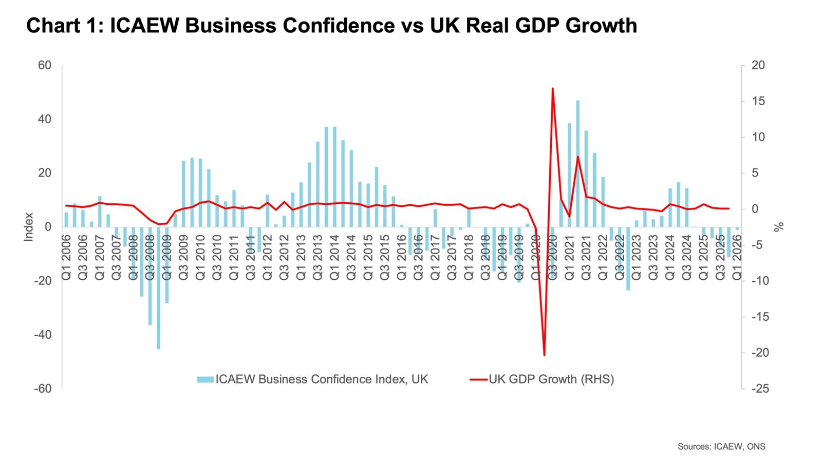 Chart illustrating UK business confidence alongside UK real GDP growth from Q1 2006 to Q1 2026