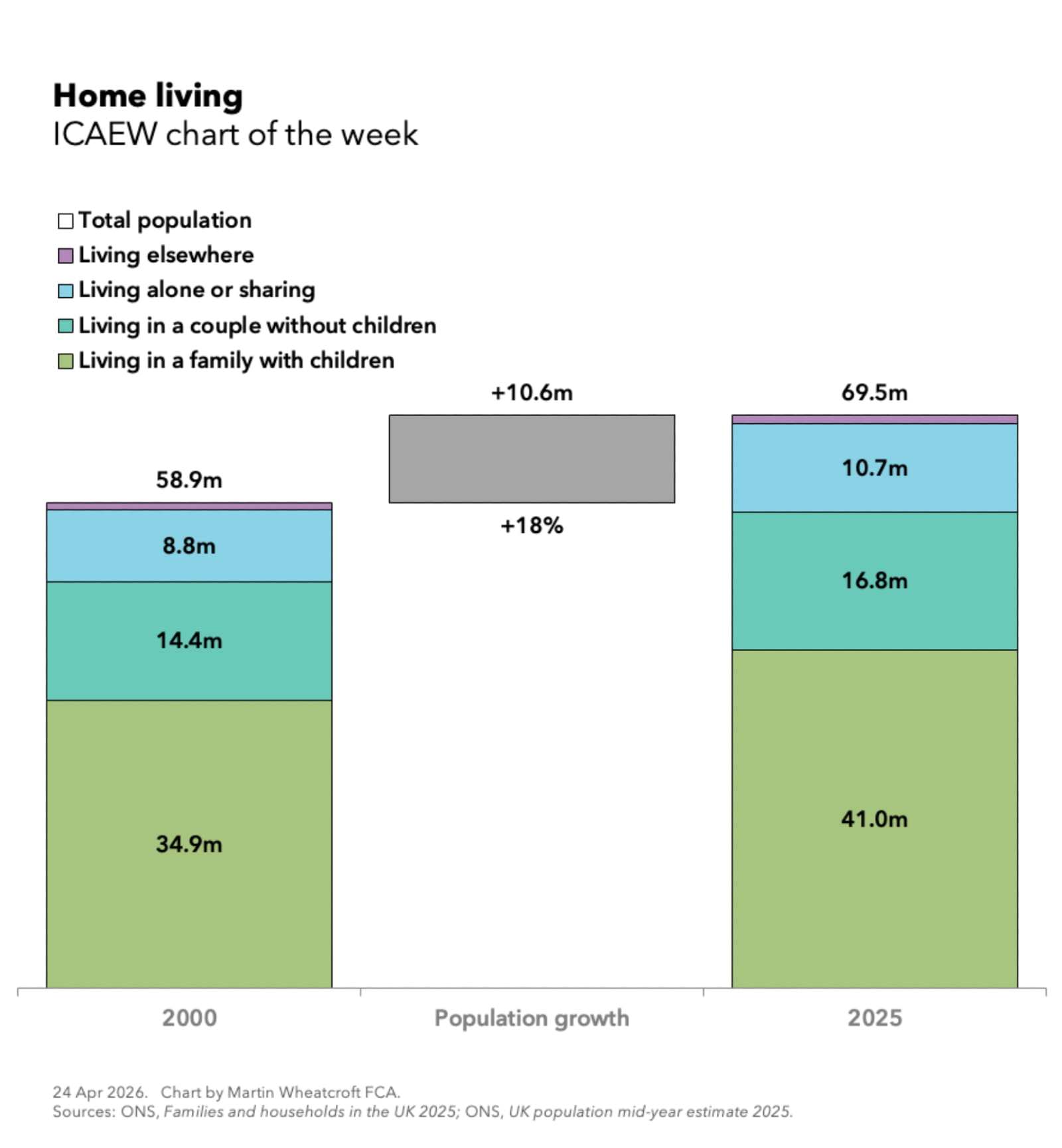 chart of the week home living