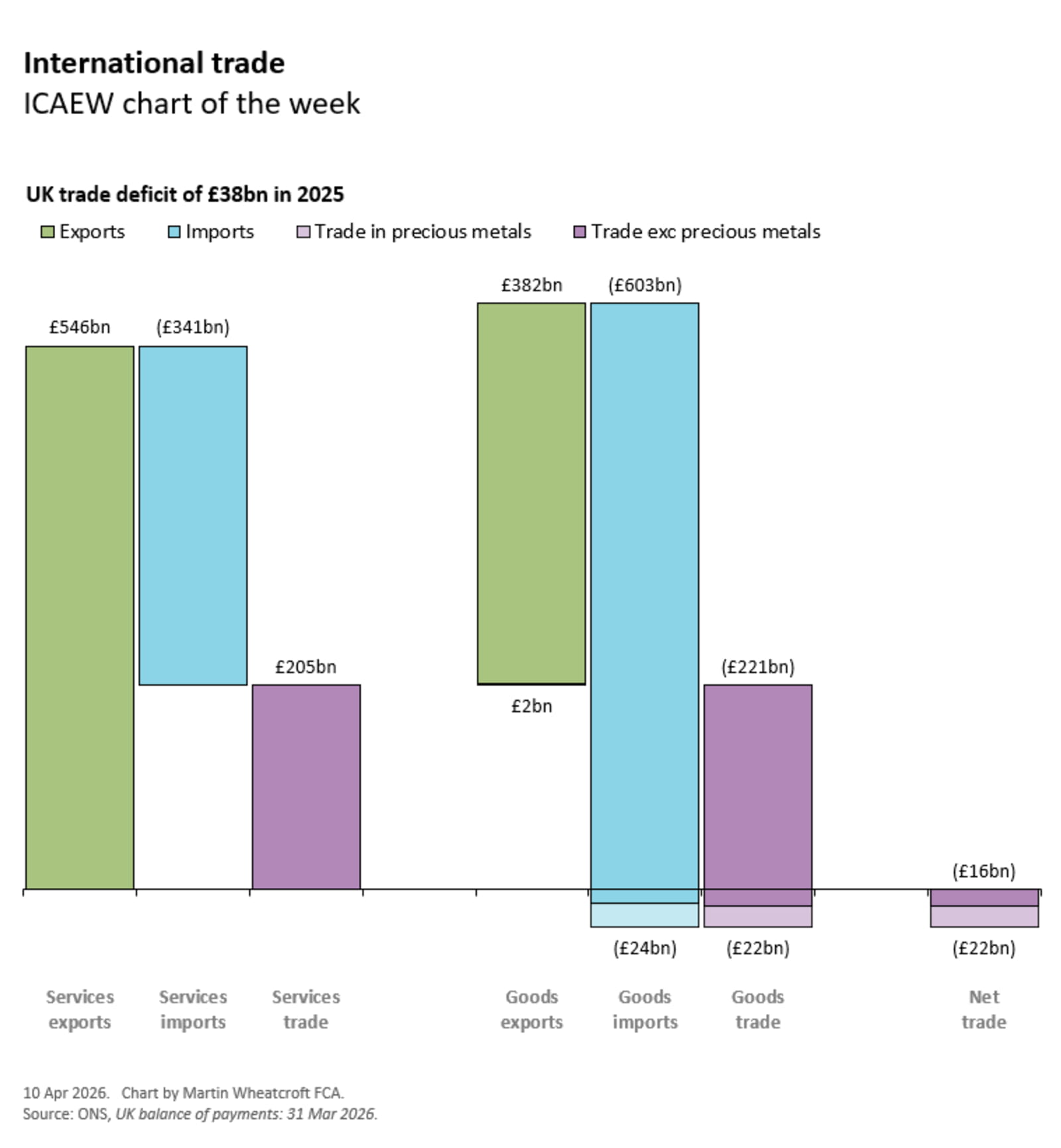 Chart of the week: international trade