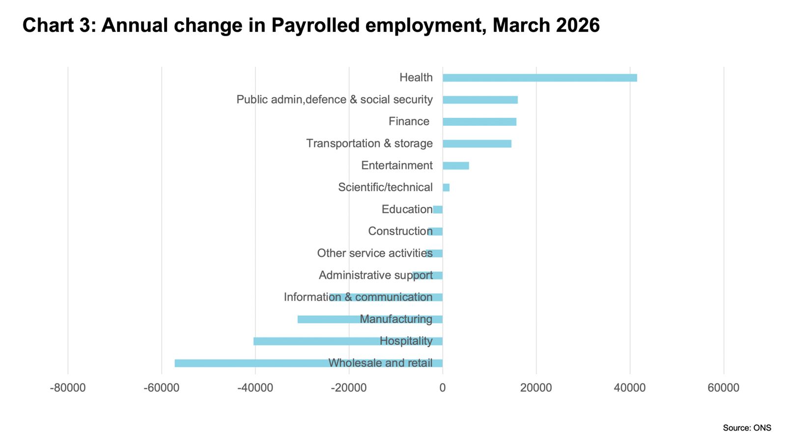 Bar chart illustrating annual change in payrolled employment by sector in March 2026