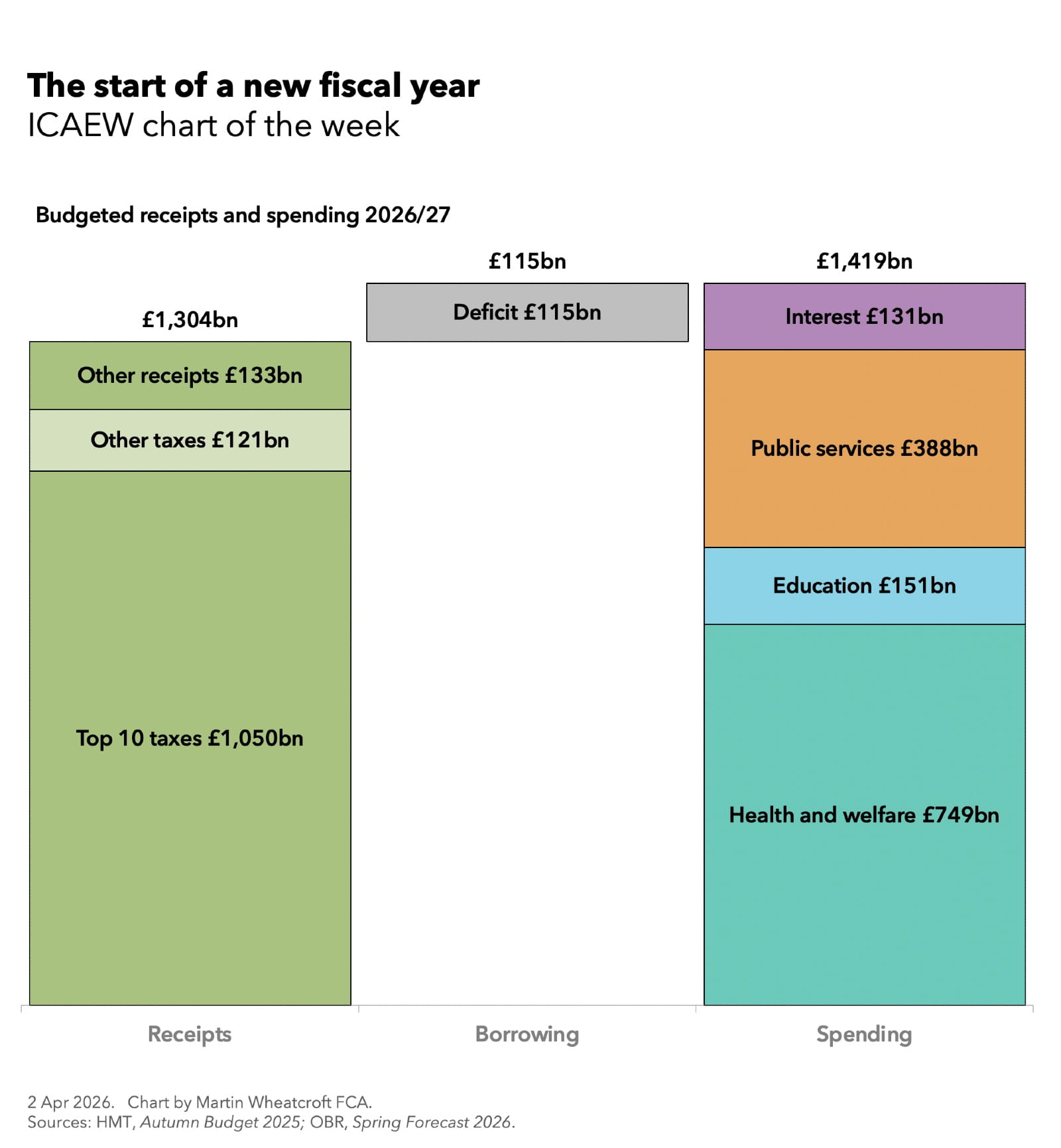 Chart of the week: start of the new fiscal year