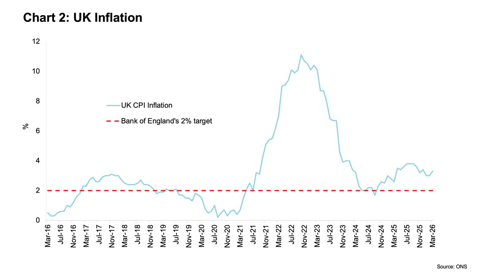 Line graph illustrating rates of UK inflation from March 2016 to March 2026