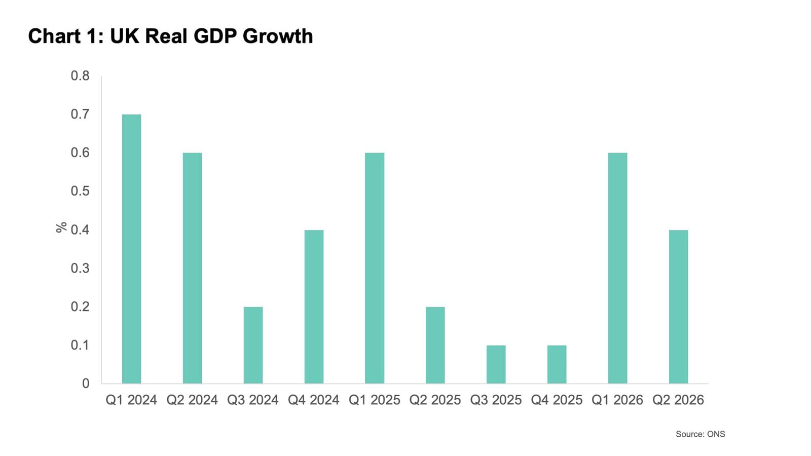 Bar chart illustrating UK read GDP growth quarterly from Q1 2024 up to Q2 2026.