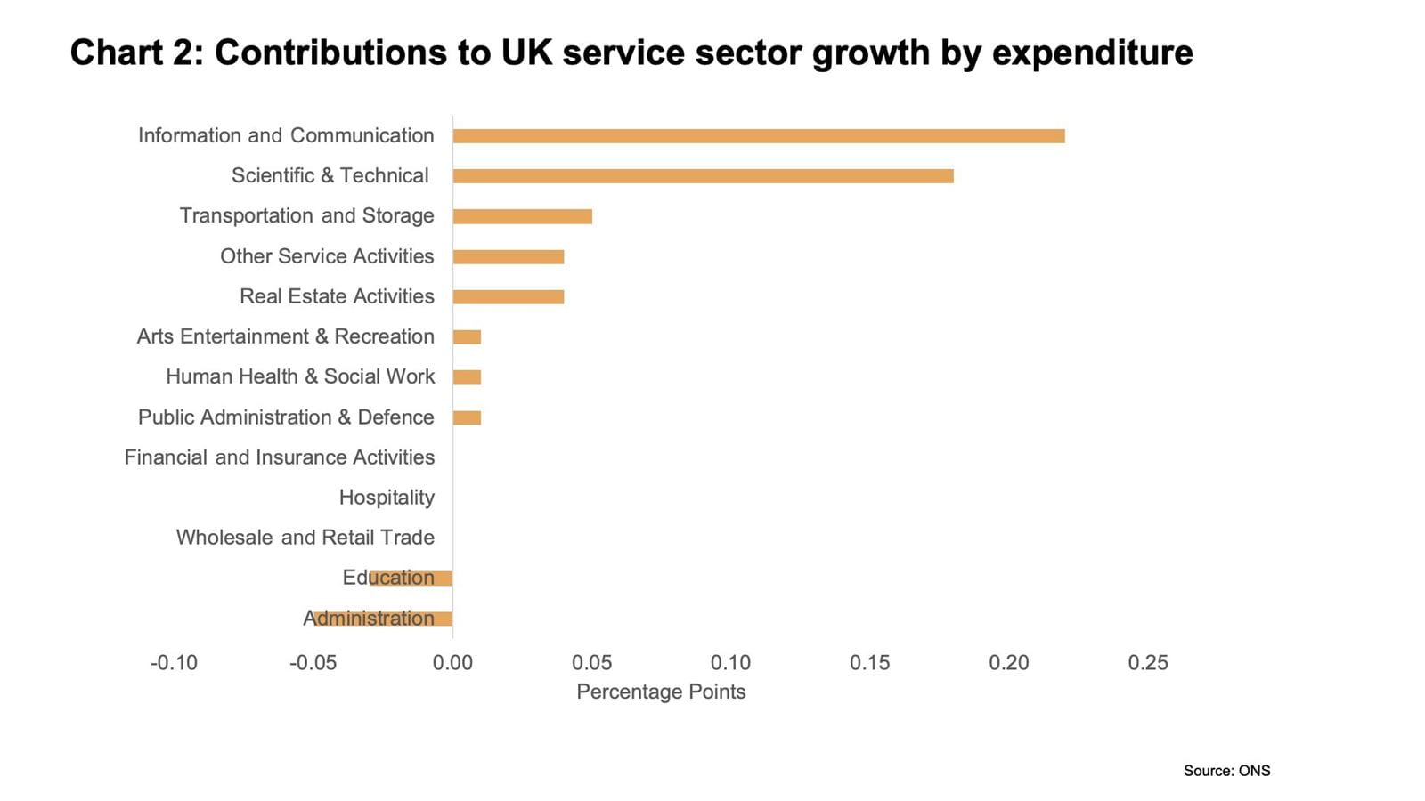 Bar chart illustrating UK service sector growth by expenditure broken down by subsector.