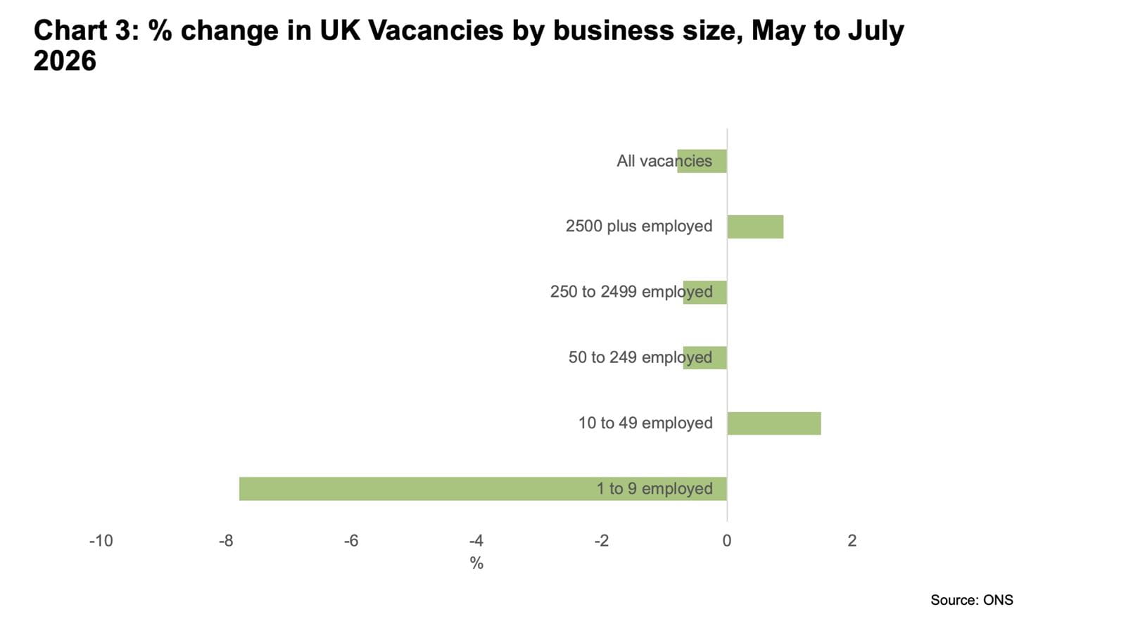 Bar chart tracking % change in UK vacancies by business size (May to July 2026) 