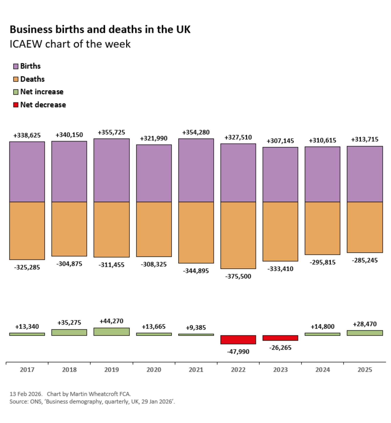 chart of the week business births and deaths